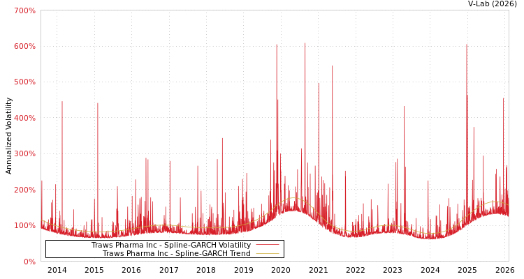 graph of Traws Pharma Inc SGARCH