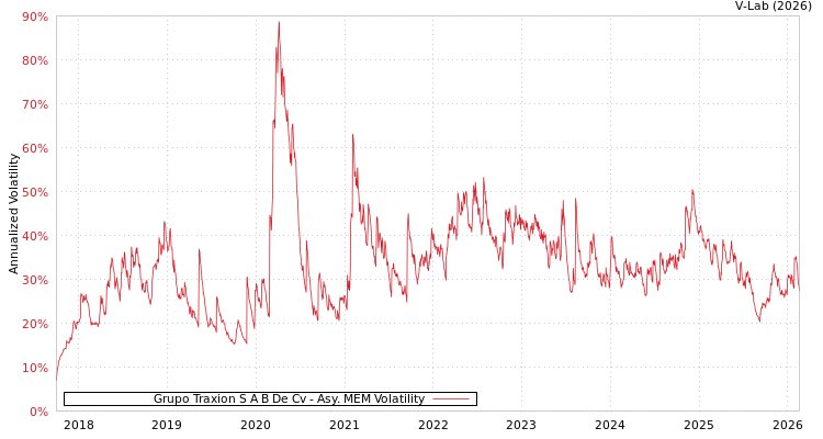 graph of Grupo Traxion S A B De Cv AMEM
