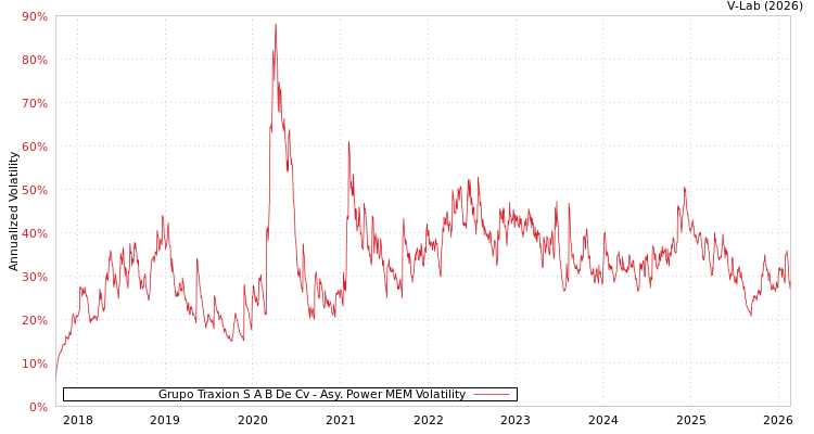 graph of Grupo Traxion S A B De Cv APMEM