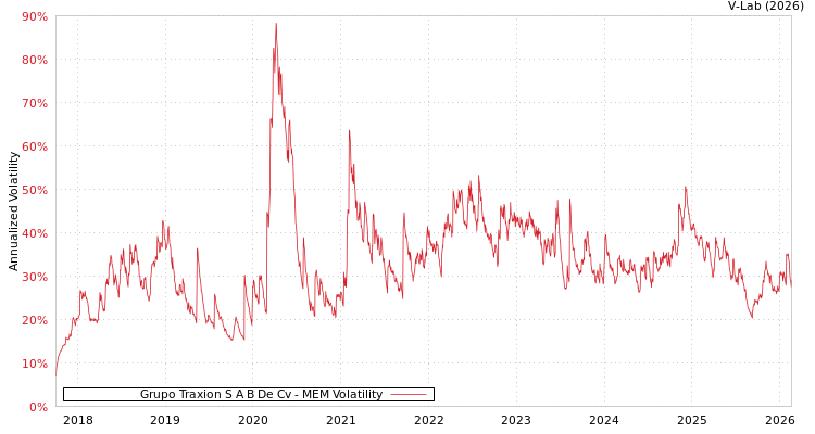 graph of Grupo Traxion S A B De Cv MEM