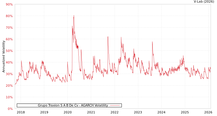 graph of Grupo Traxion S A B De Cv AGARCH
