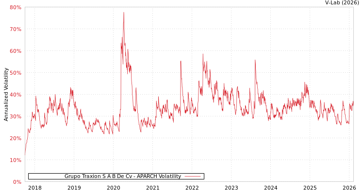 graph of Grupo Traxion S A B De Cv APARCH
