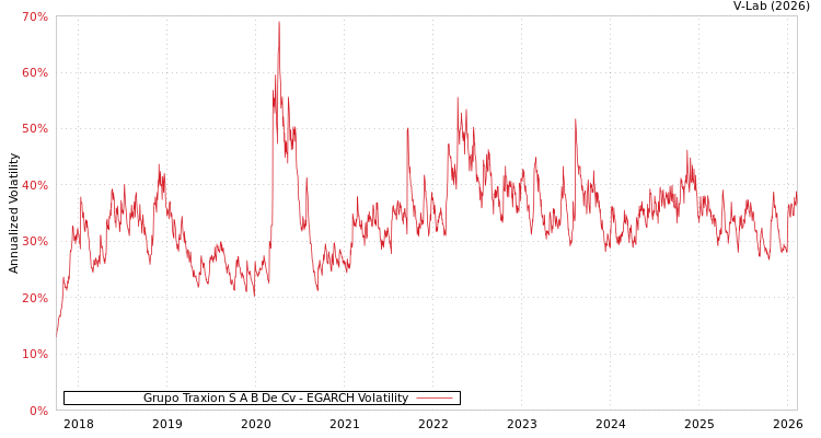 graph of Grupo Traxion S A B De Cv EGARCH
