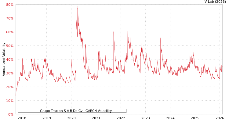 graph of Grupo Traxion S A B De Cv GARCH