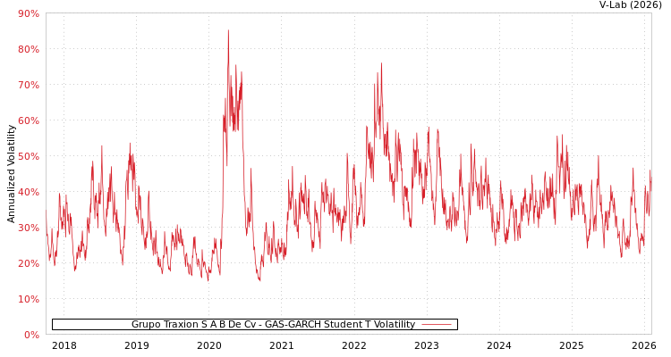 graph of Grupo Traxion S A B De Cv GAS-GARCH-T