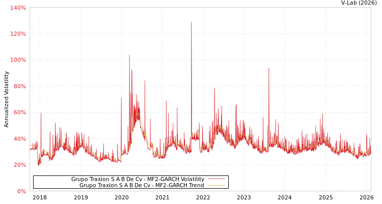 graph of Grupo Traxion S A B De Cv MF2-GARCH