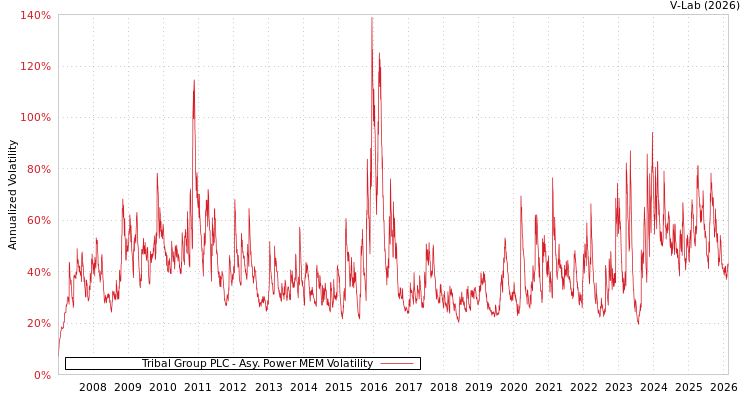 graph of Tribal Group PLC APMEM