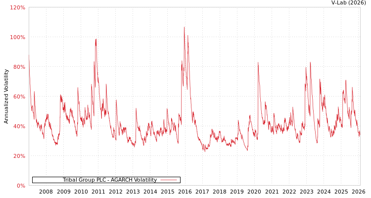 graph of Tribal Group PLC AGARCH