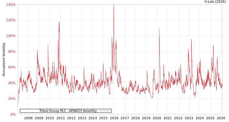 graph of Tribal Group PLC APARCH
