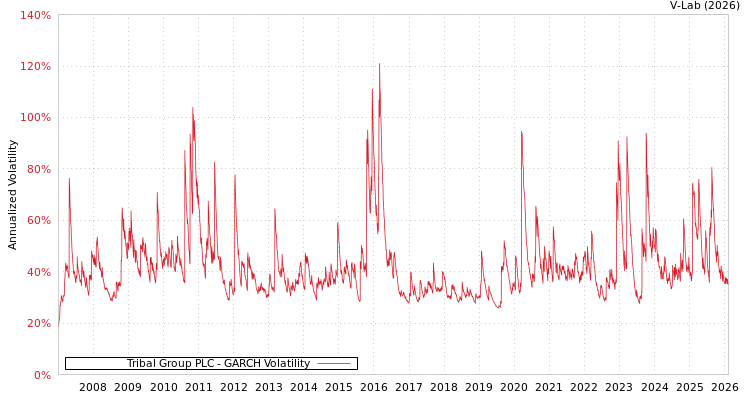 graph of Tribal Group PLC GARCH