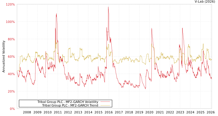 graph of Tribal Group PLC MF2-GARCH