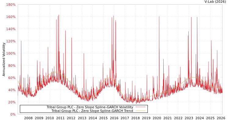 graph of Tribal Group PLC S0GARCH