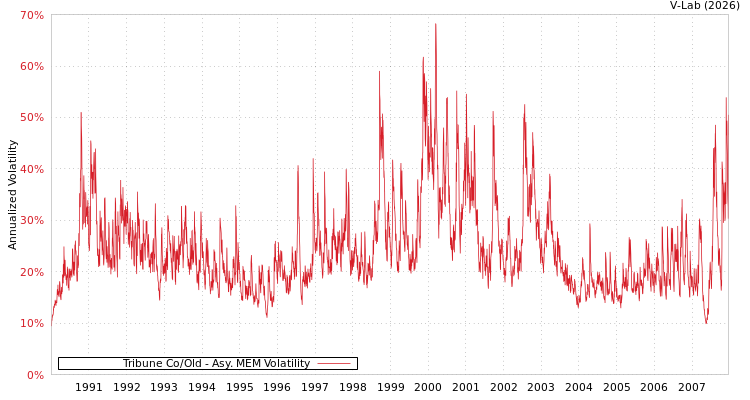 graph of Tribune Co/Old AMEM