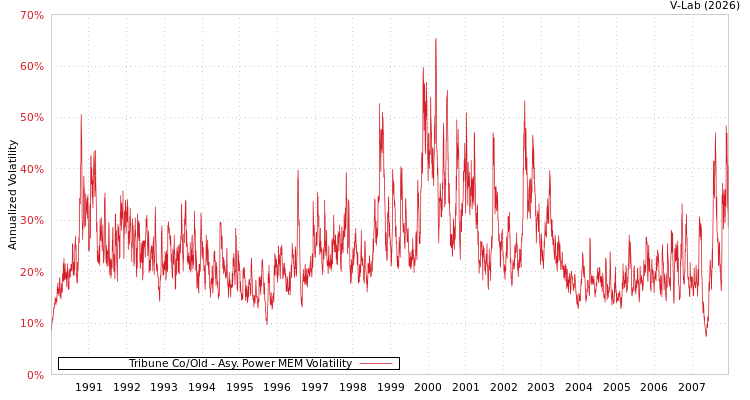 graph of Tribune Co/Old APMEM