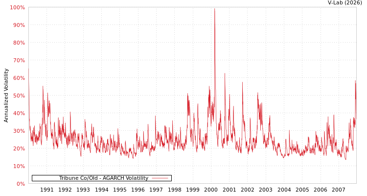 graph of Tribune Co/Old AGARCH