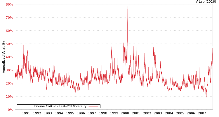 graph of Tribune Co/Old EGARCH