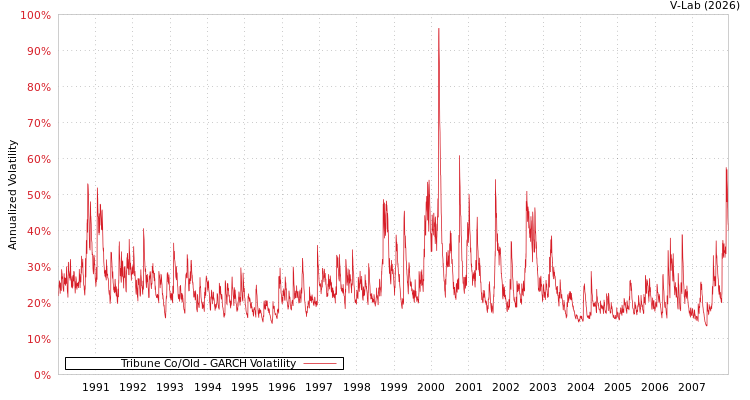 graph of Tribune Co/Old GARCH