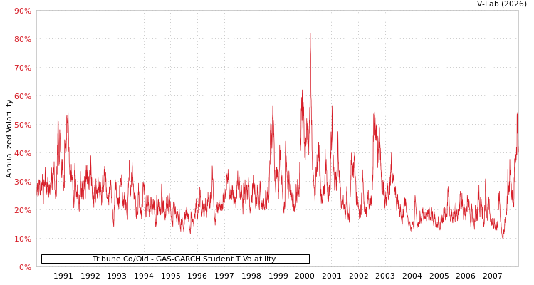 graph of Tribune Co/Old GAS-GARCH-T