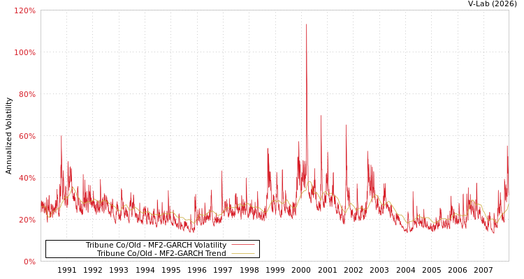 graph of Tribune Co/Old MF2-GARCH