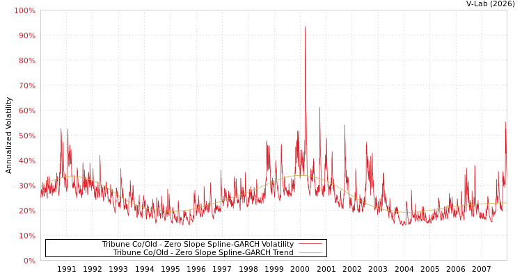 graph of Tribune Co/Old S0GARCH