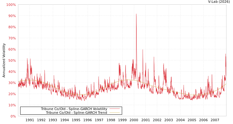 graph of Tribune Co/Old SGARCH