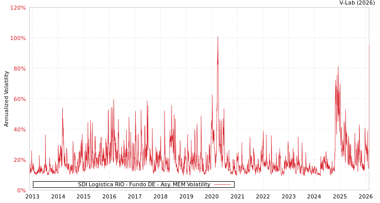 graph of SDI Logistica RIO - Fundo DE AMEM