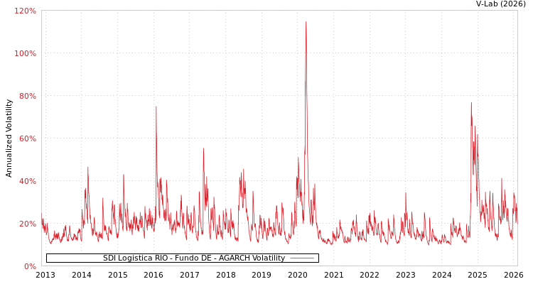 graph of SDI Logistica RIO - Fundo DE AGARCH