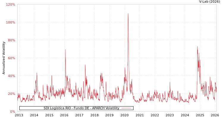 graph of SDI Logistica RIO - Fundo DE APARCH