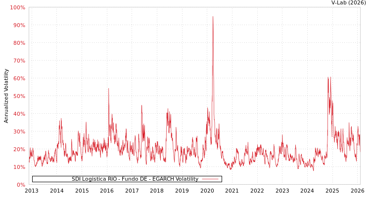 graph of SDI Logistica RIO - Fundo DE EGARCH
