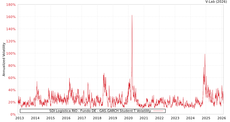 graph of SDI Logistica RIO - Fundo DE GAS-GARCH-T