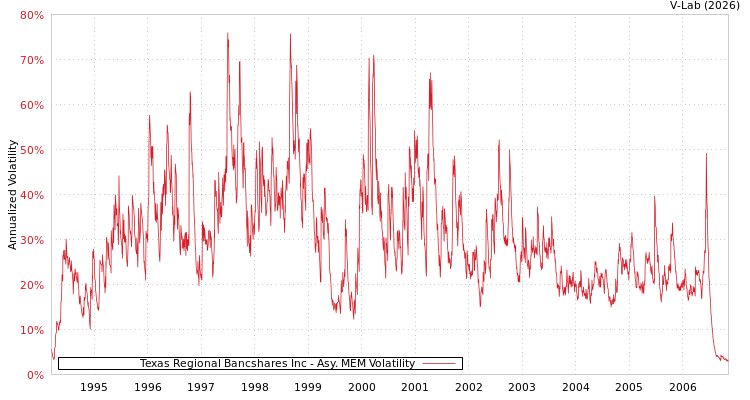 graph of Texas Regional Bancshares Inc AMEM