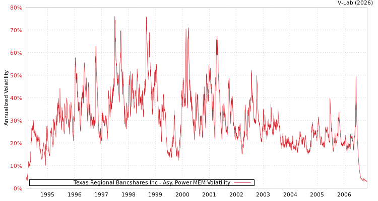 graph of Texas Regional Bancshares Inc APMEM