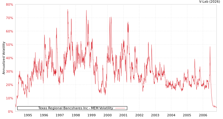 graph of Texas Regional Bancshares Inc MEM