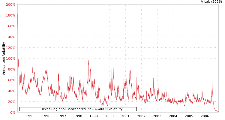 graph of Texas Regional Bancshares Inc AGARCH