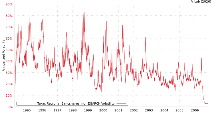 graph of Texas Regional Bancshares Inc EGARCH