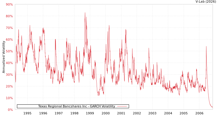 graph of Texas Regional Bancshares Inc GARCH