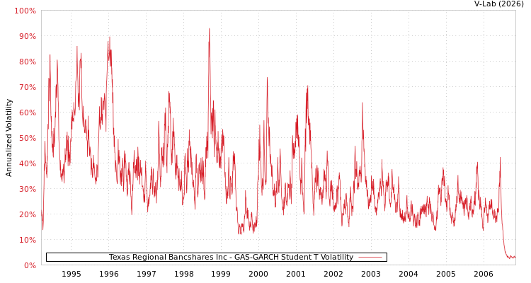 graph of Texas Regional Bancshares Inc GAS-GARCH-T