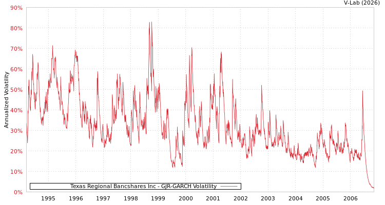 graph of Texas Regional Bancshares Inc GJR-GARCH