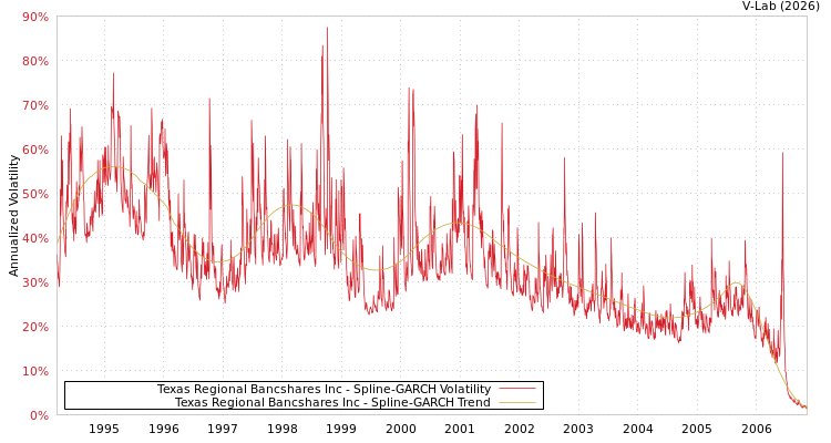 graph of Texas Regional Bancshares Inc SGARCH