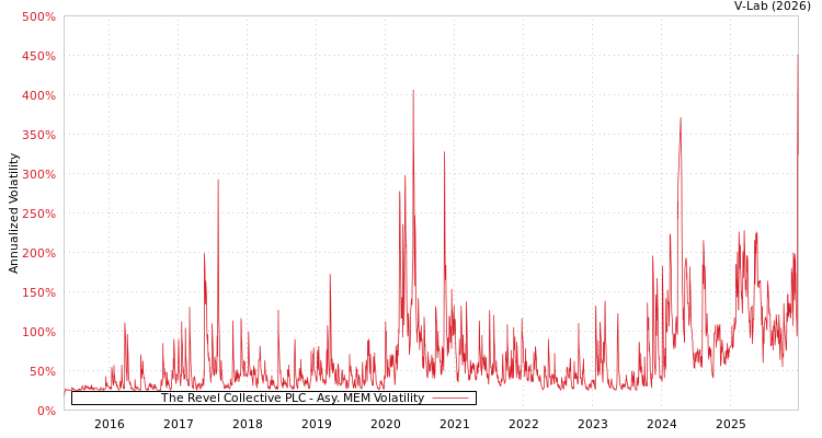 graph of The Revel Collective PLC AMEM