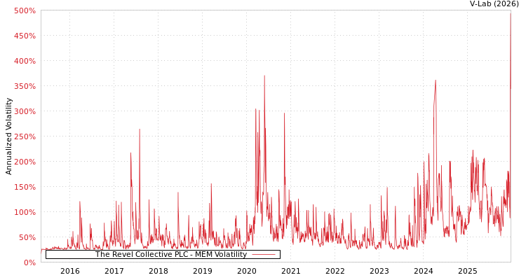 graph of The Revel Collective PLC MEM