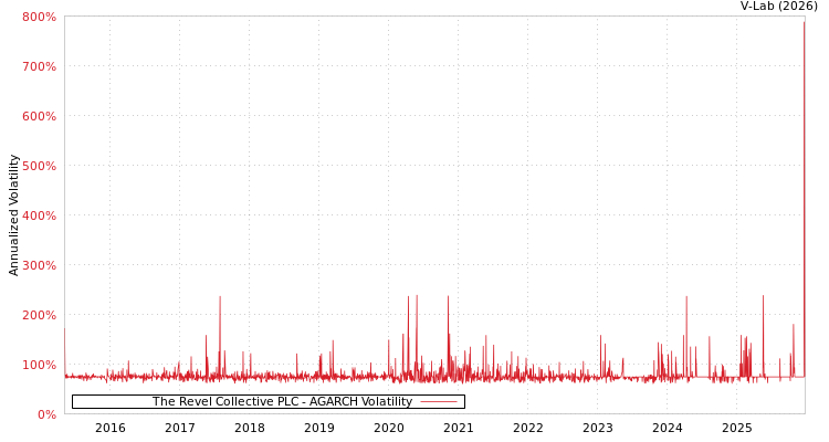 graph of The Revel Collective PLC AGARCH