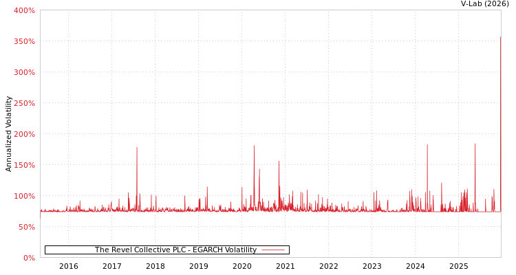 graph of The Revel Collective PLC EGARCH