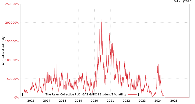 graph of The Revel Collective PLC GAS-GARCH-T