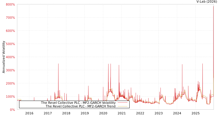 graph of The Revel Collective PLC MF2-GARCH