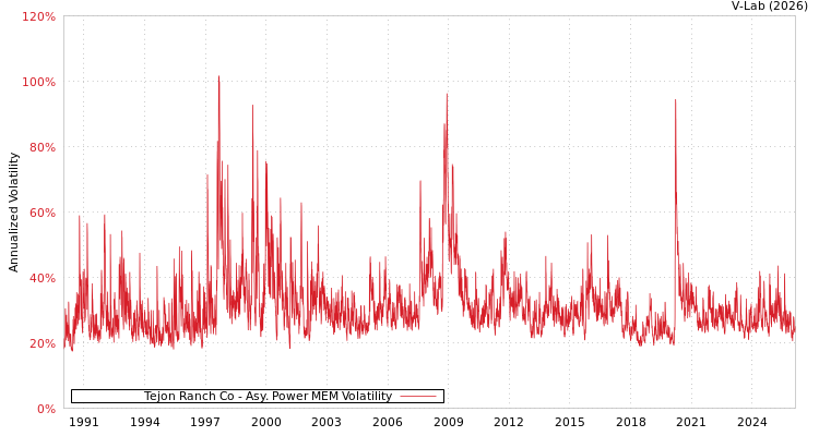 graph of Tejon Ranch Co APMEM