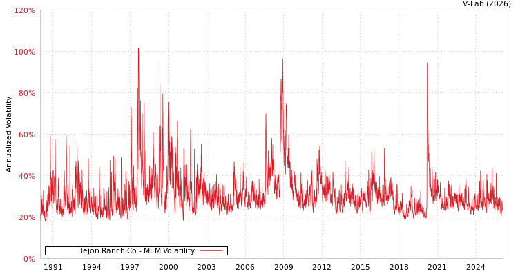 graph of Tejon Ranch Co MEM