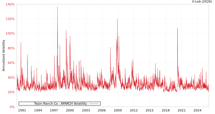 graph of Tejon Ranch Co APARCH