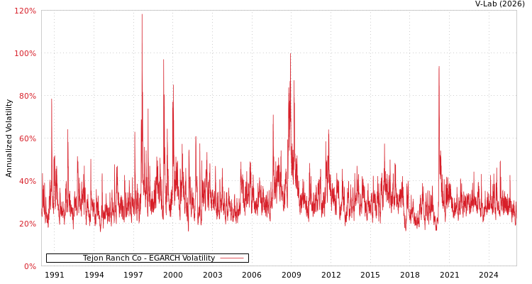 graph of Tejon Ranch Co EGARCH