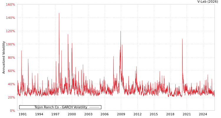 graph of Tejon Ranch Co GARCH